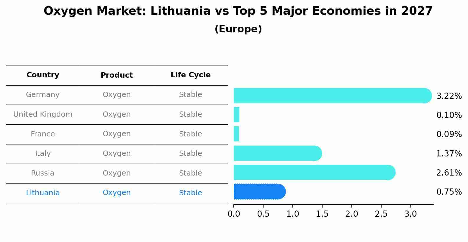Oxygen Market: Lithuania vs Top 5 Major Economies in 2027 (Europe)