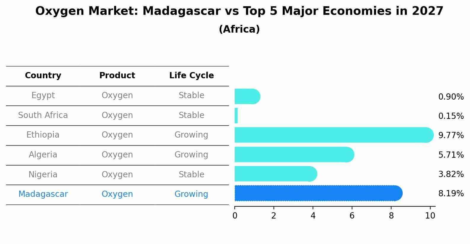 Oxygen Market: Madagascar vs Top 5 Major Economies in 2027 (Africa)