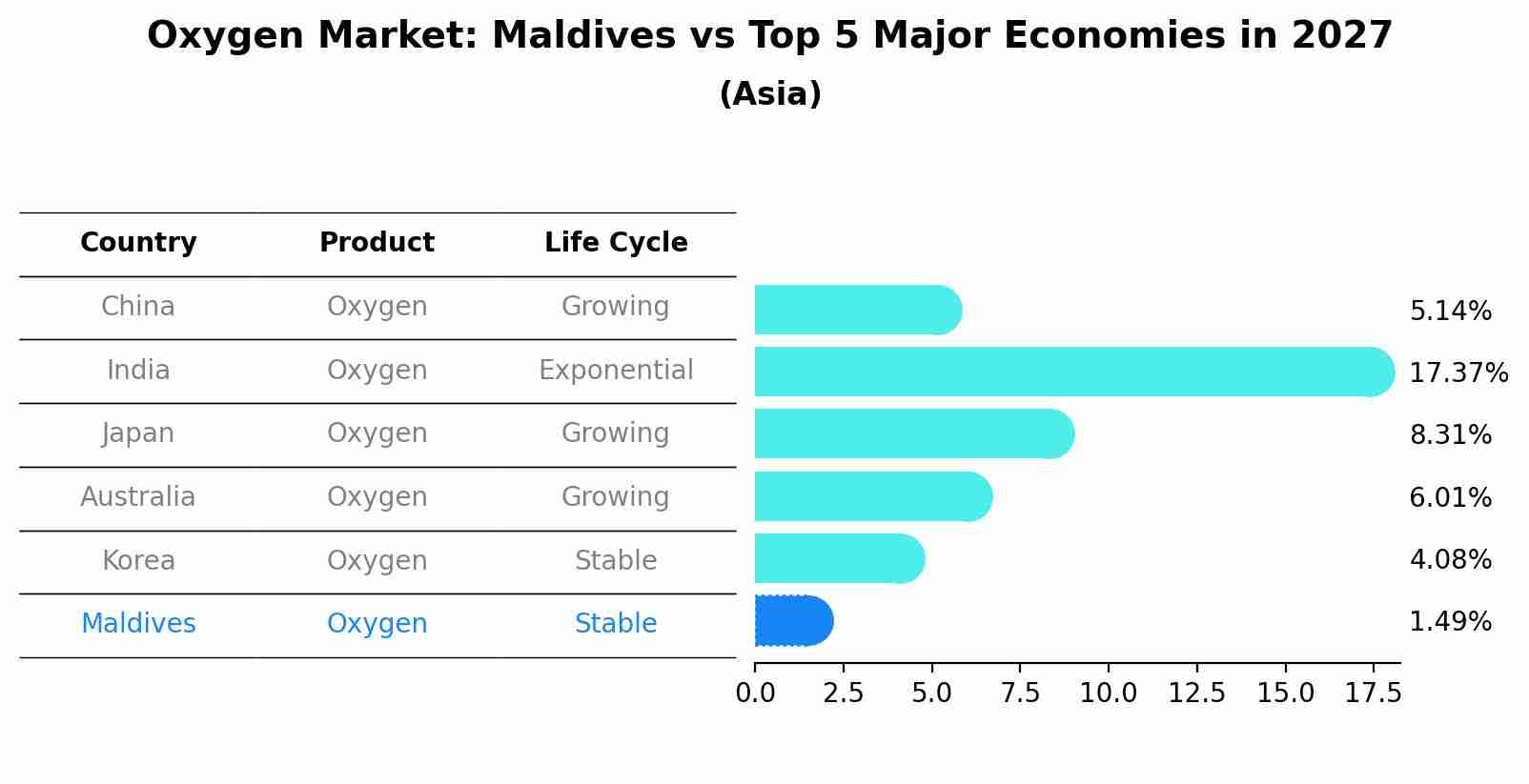 Oxygen Market: Maldives vs Top 5 Major Economies in 2027 (Asia)