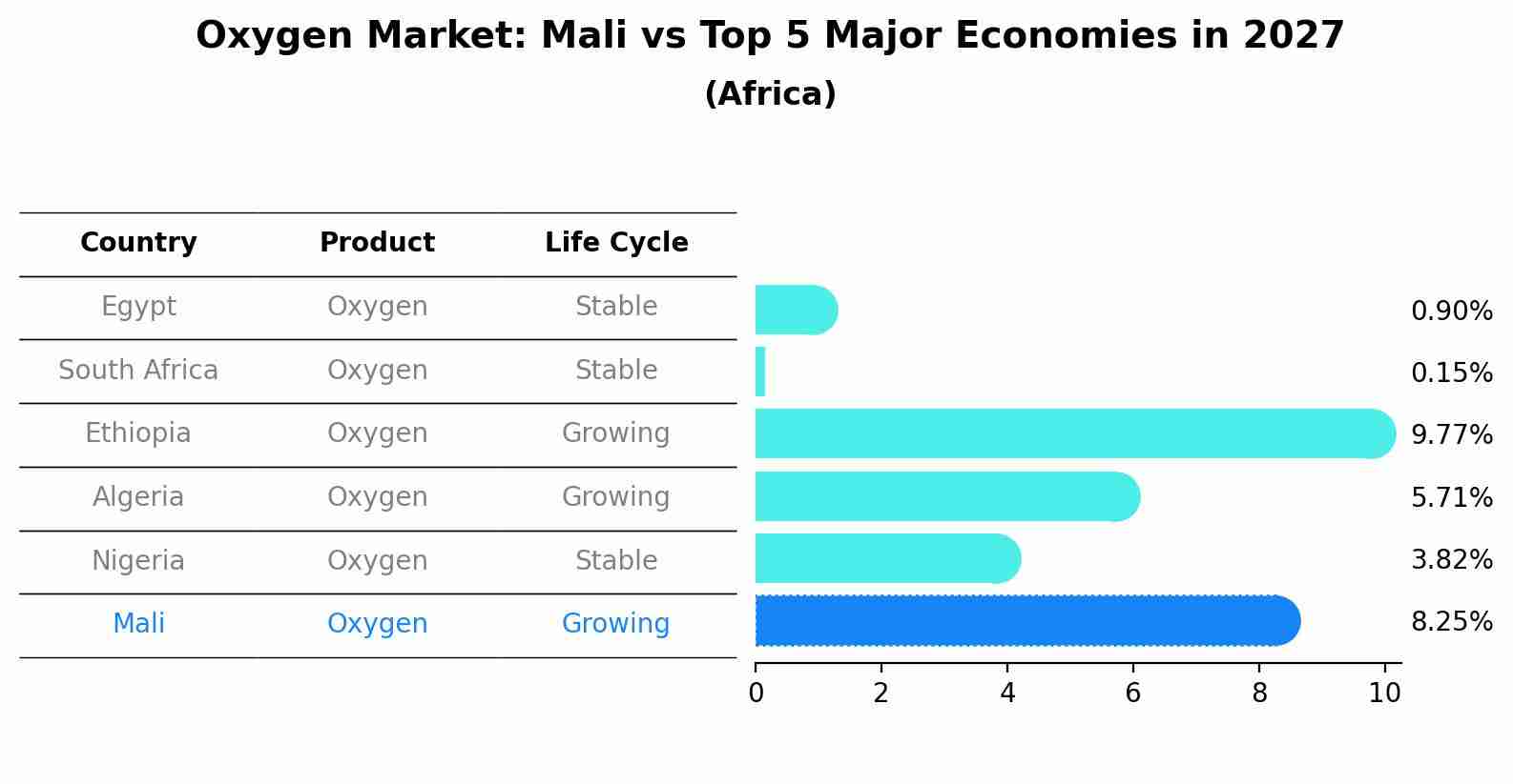 Oxygen Market: Mali vs Top 5 Major Economies in 2027 (Africa)