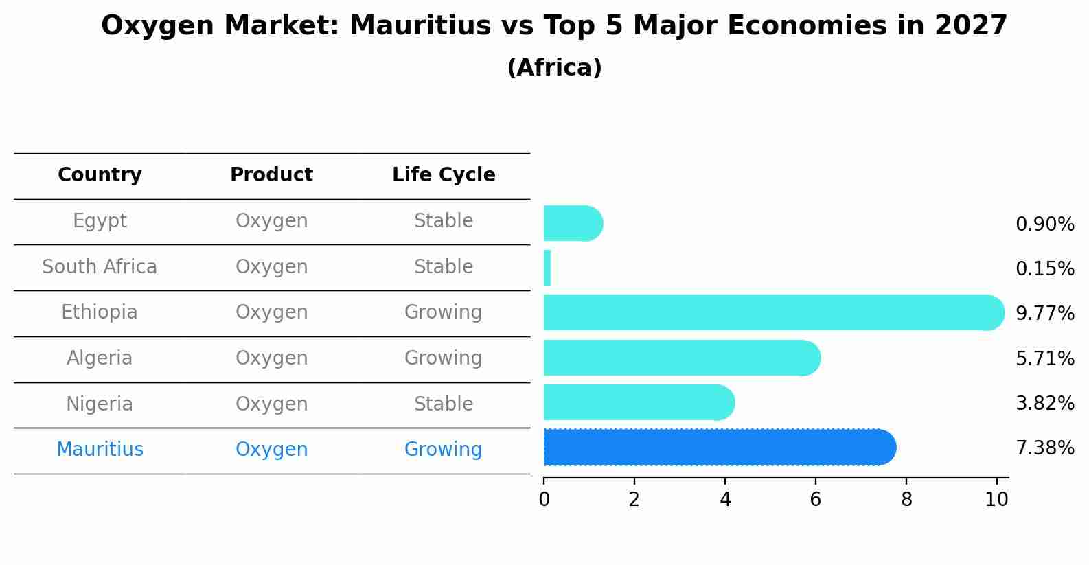 Oxygen Market: Mauritius vs Top 5 Major Economies in 2027 (Africa)
