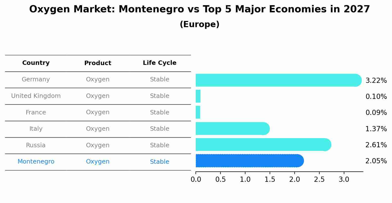 Oxygen Market: Montenegro vs Top 5 Major Economies in 2027 (Europe)