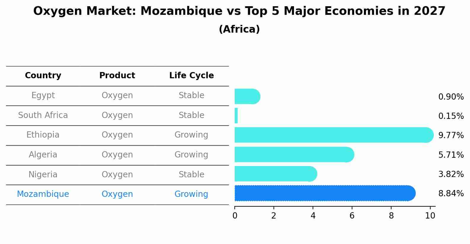 Oxygen Market: Mozambique vs Top 5 Major Economies in 2027 (Africa)