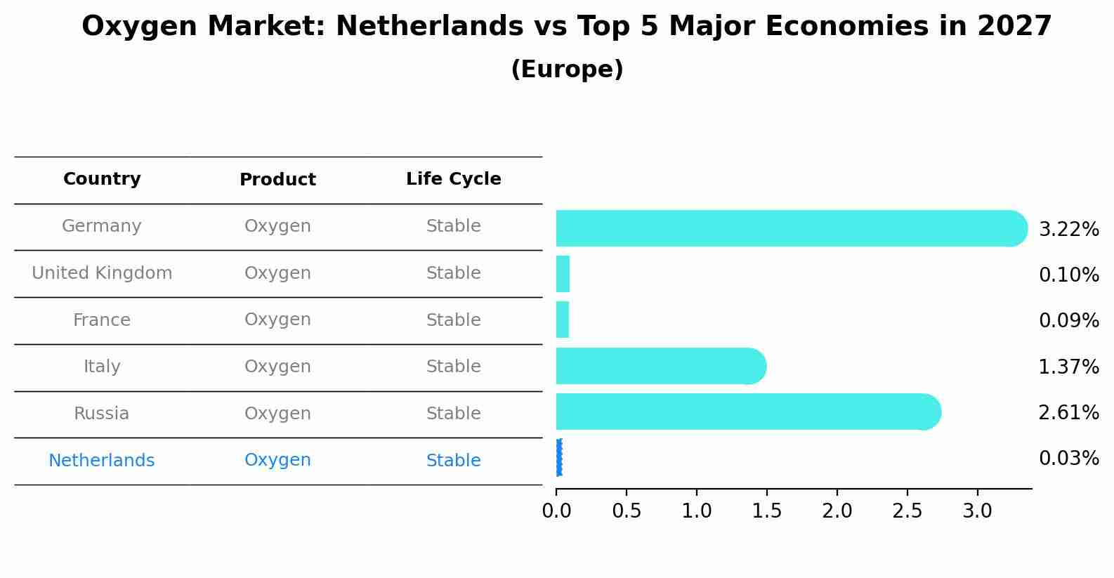 Oxygen Market: Netherlands vs Top 5 Major Economies in 2027 (Europe)