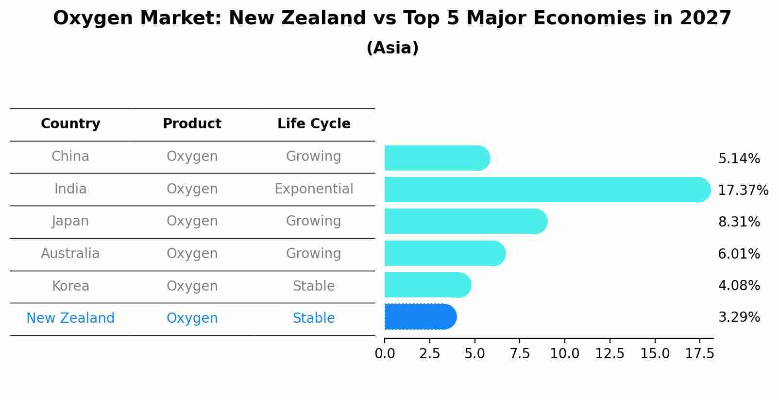 Oxygen Market: New Zealand vs Top 5 Major Economies in 2027 (Asia)