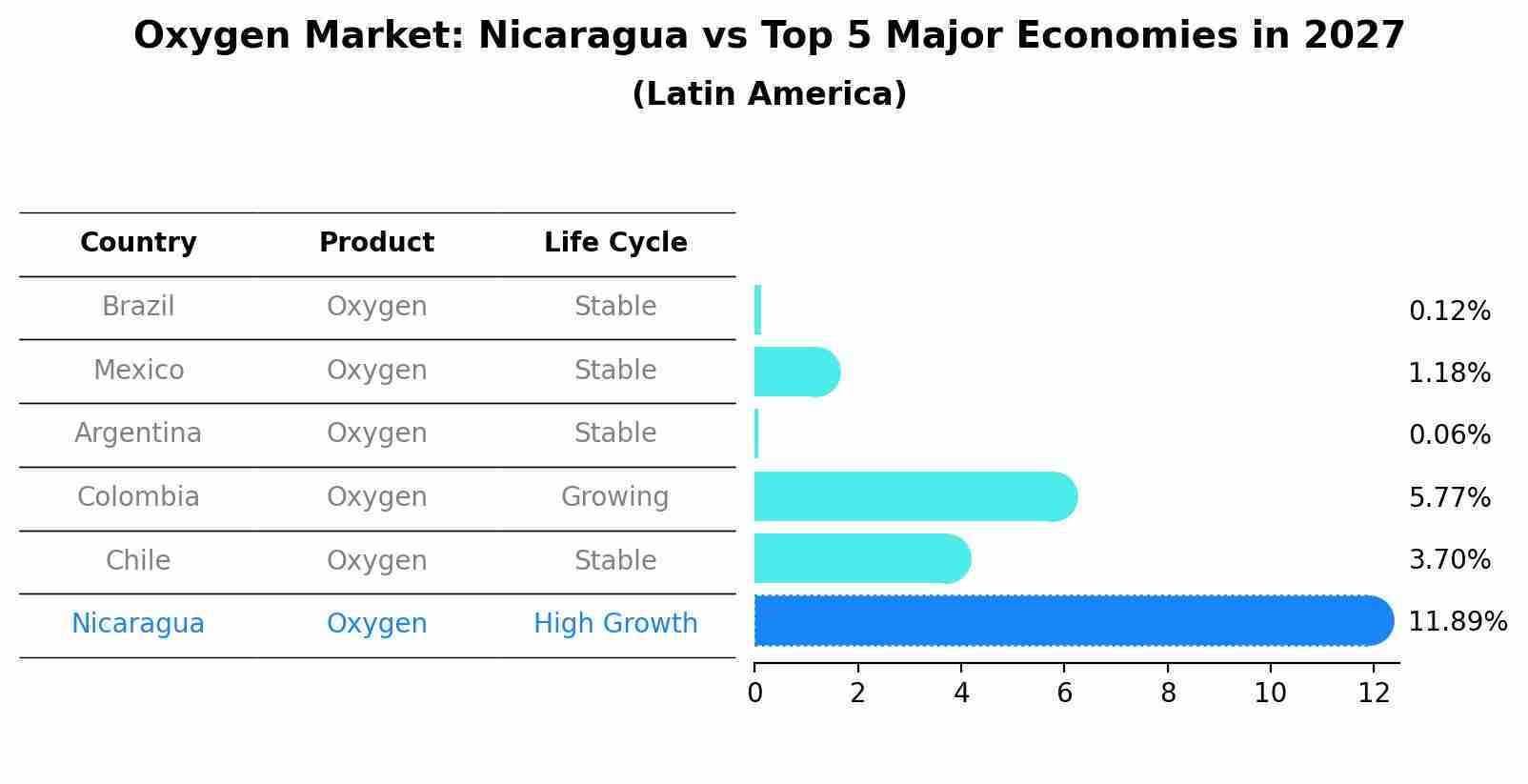 Oxygen Market: Nicaragua vs Top 5 Major Economies in 2027 (Latin America)