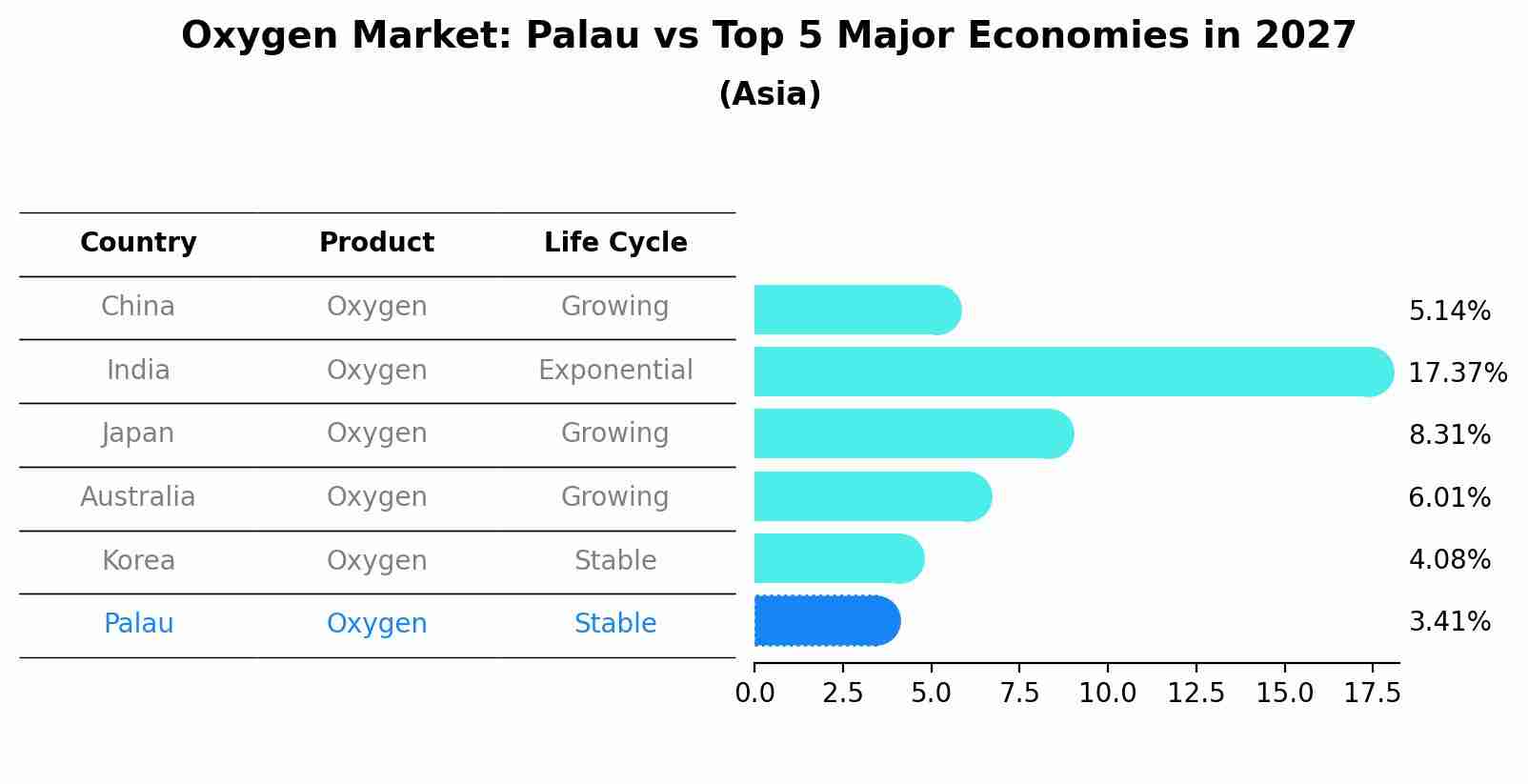 Oxygen Market: Palau vs Top 5 Major Economies in 2027 (Asia)