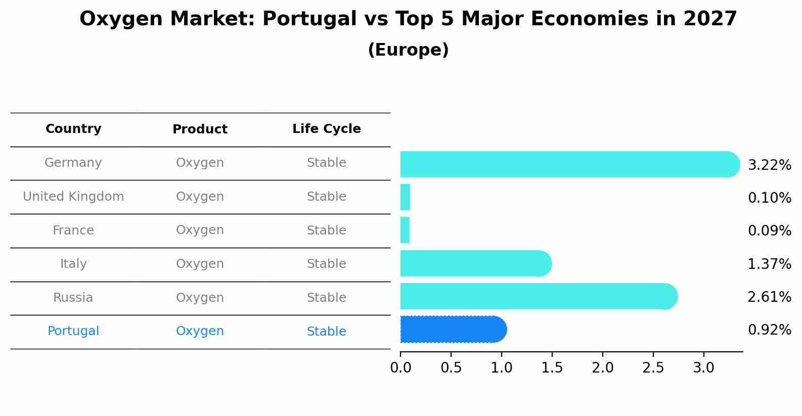 Oxygen Market: Portugal vs Top 5 Major Economies in 2027 (Europe)