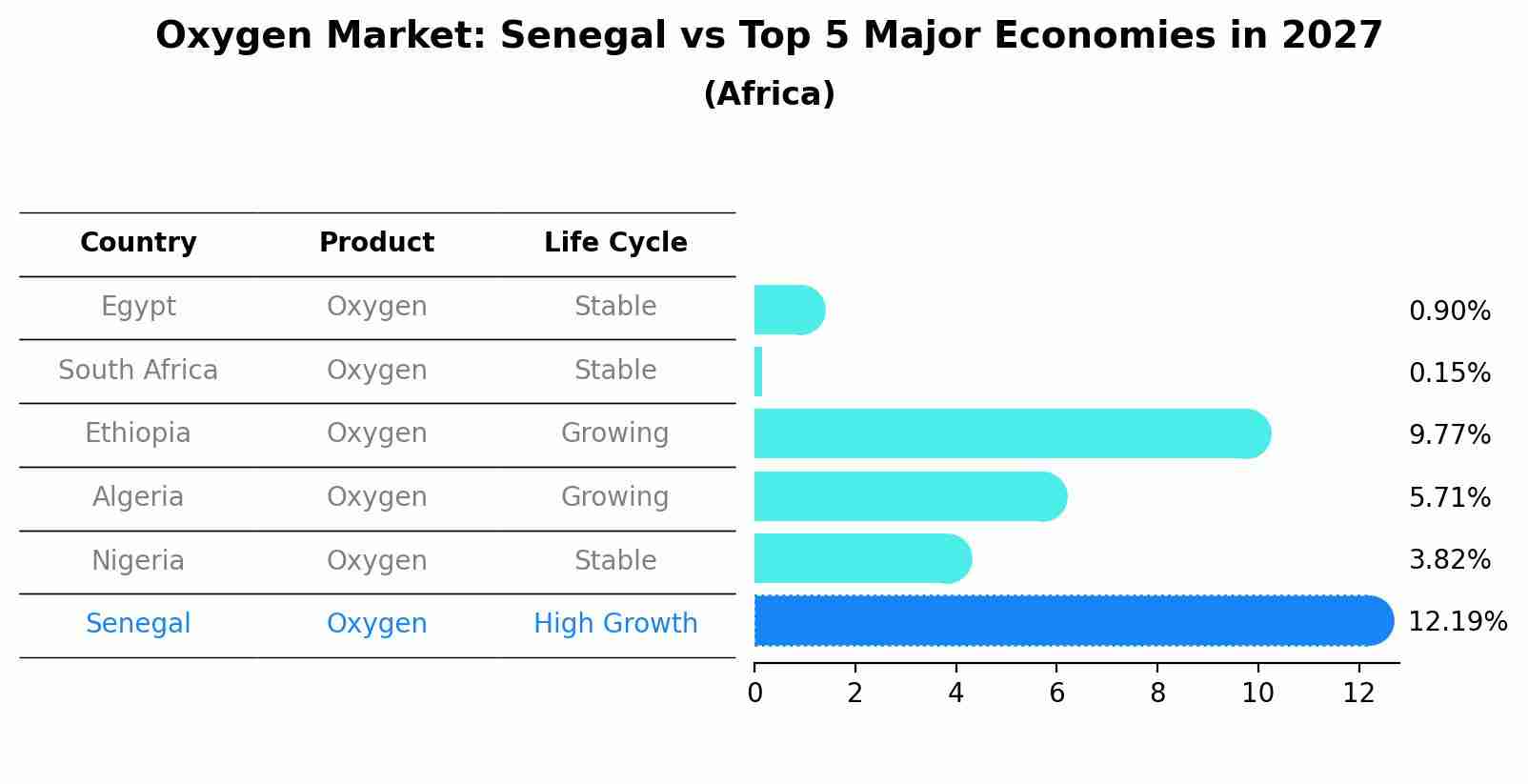 Oxygen Market: Senegal vs Top 5 Major Economies in 2027 (Africa)