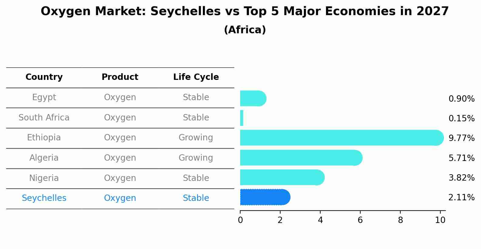 Oxygen Market: Seychelles vs Top 5 Major Economies in 2027 (Africa)