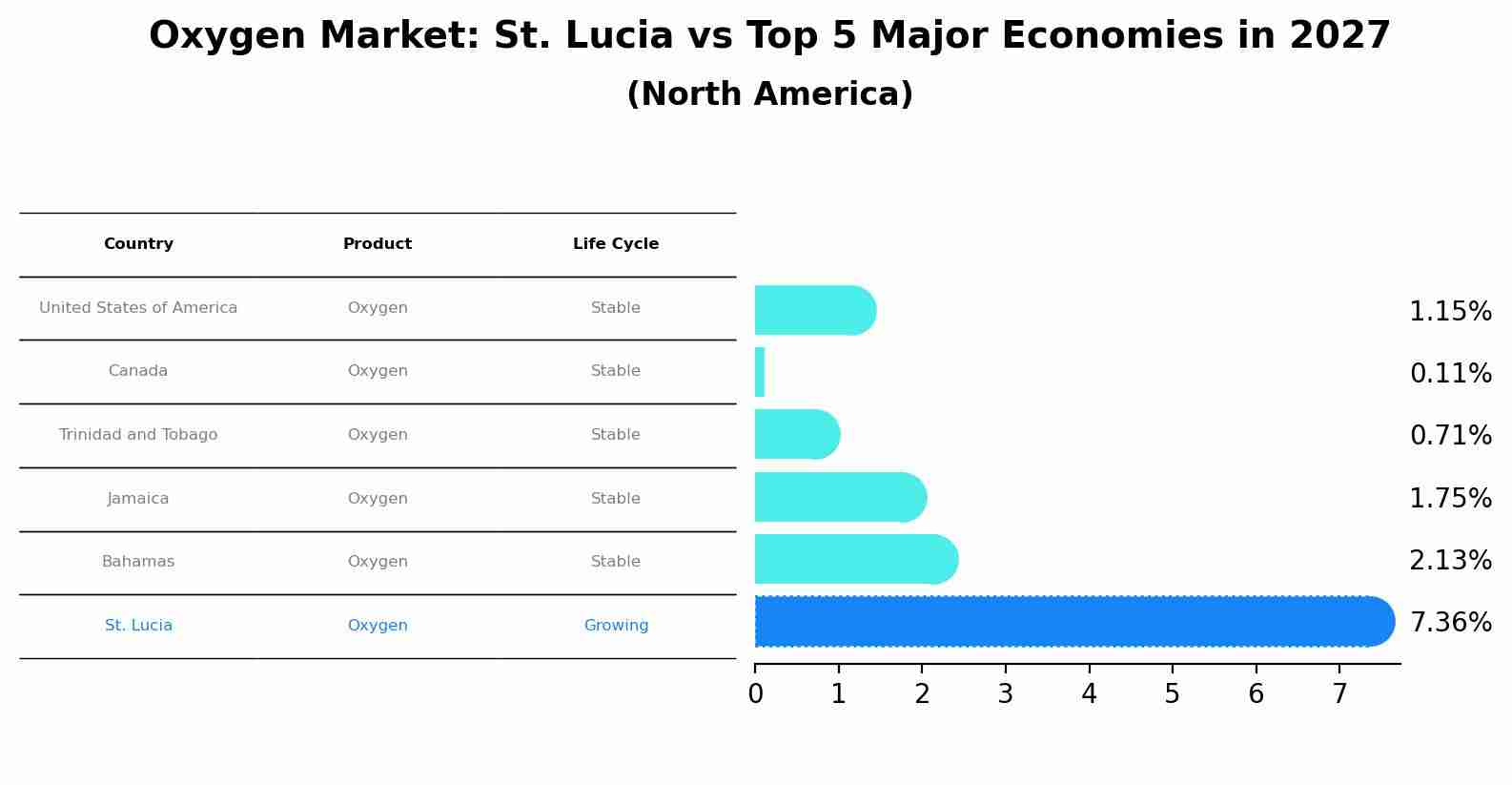 Oxygen Market: St. Lucia vs Top 5 Major Economies in 2027 (North America)