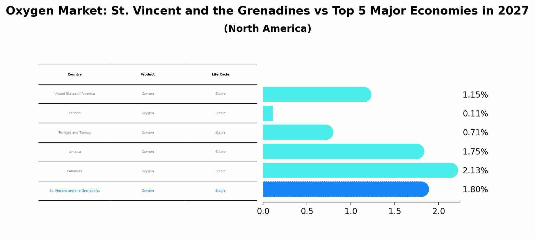Oxygen Market: St. Vincent and the Grenadines vs Top 5 Major Economies in 2027 (North America)
