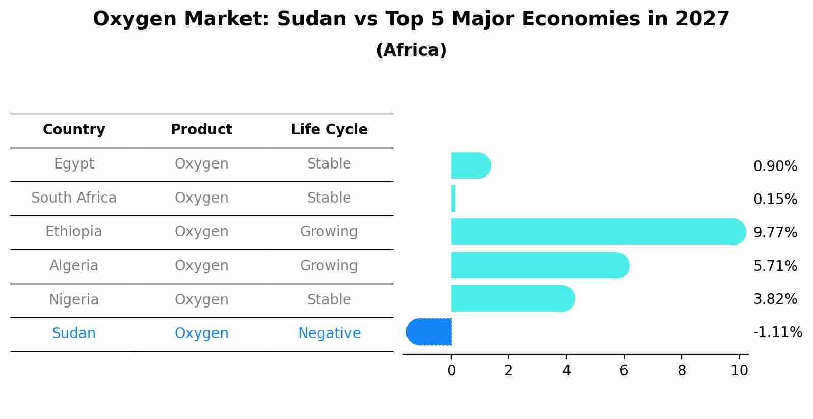 Oxygen Market: Sudan vs Top 5 Major Economies in 2027 (Africa)