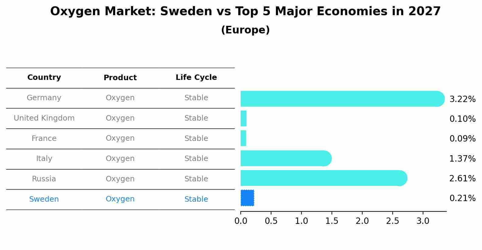 Oxygen Market: Sweden vs Top 5 Major Economies in 2027 (Europe)