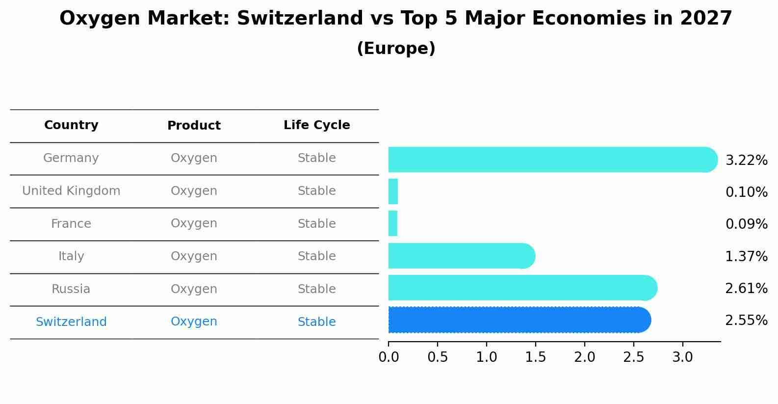 Oxygen Market: Switzerland vs Top 5 Major Economies in 2027 (Europe)
