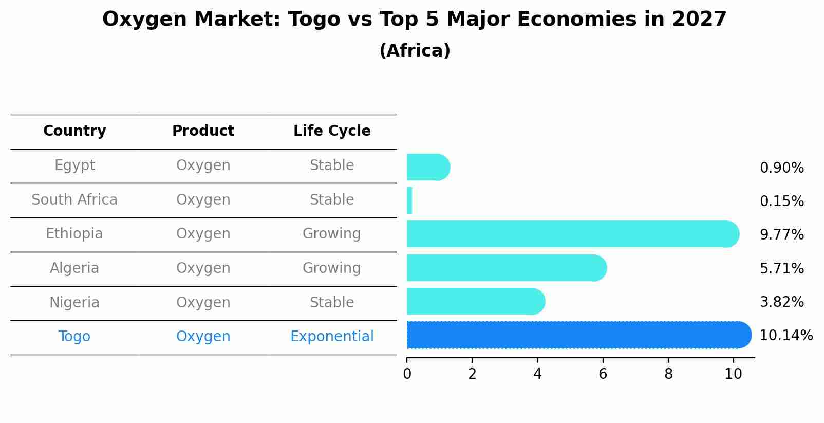 Oxygen Market: Togo vs Top 5 Major Economies in 2027 (Africa)