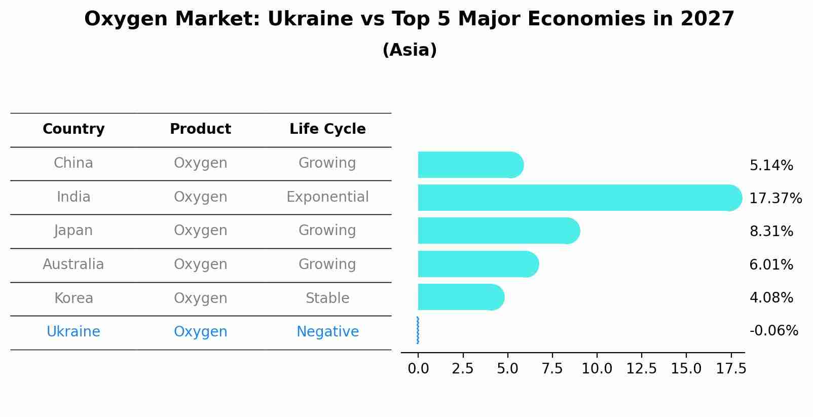 Oxygen Market: Ukraine vs Top 5 Major Economies in 2027 (Asia)