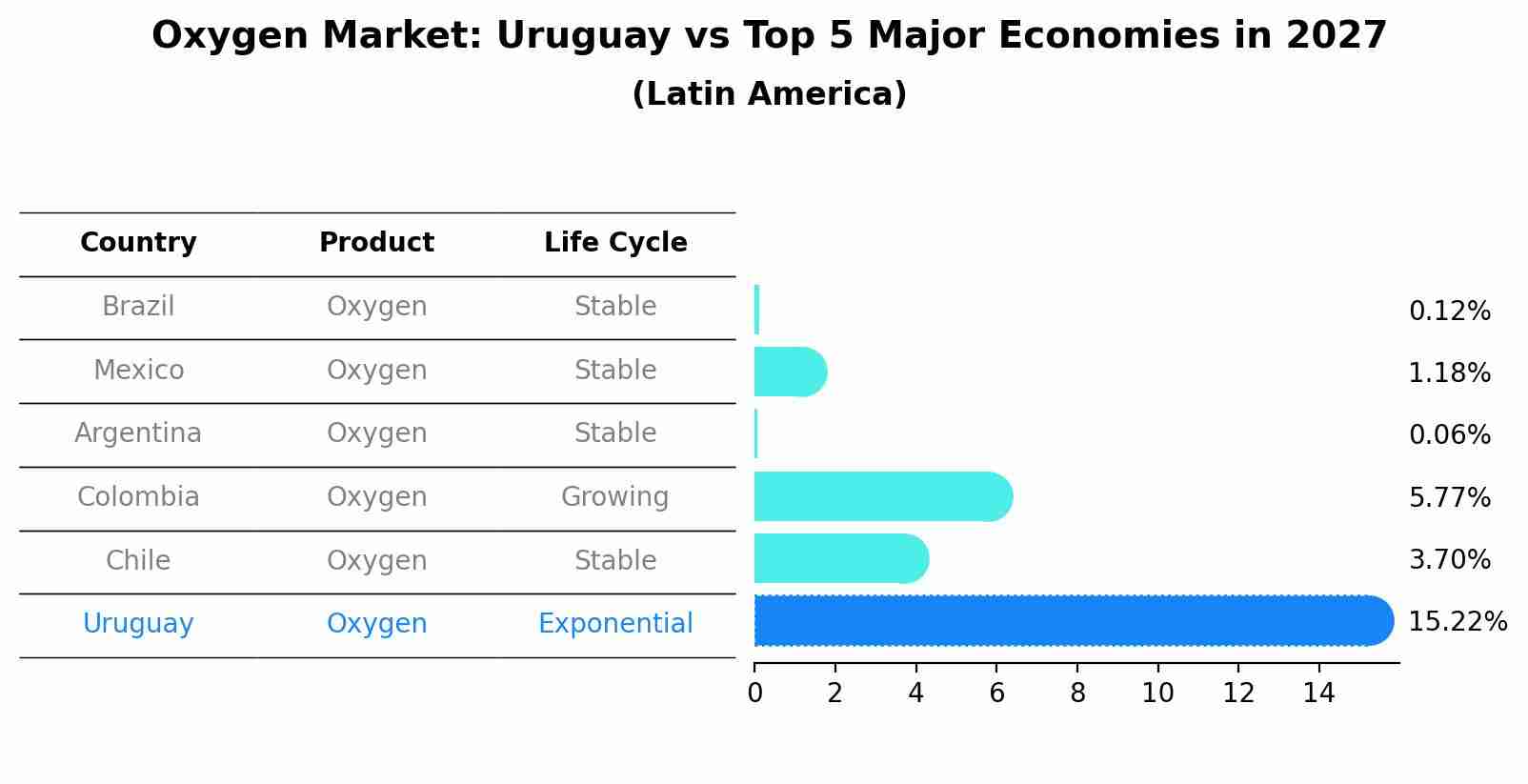 Oxygen Market: Uruguay vs Top 5 Major Economies in 2027 (Latin America)