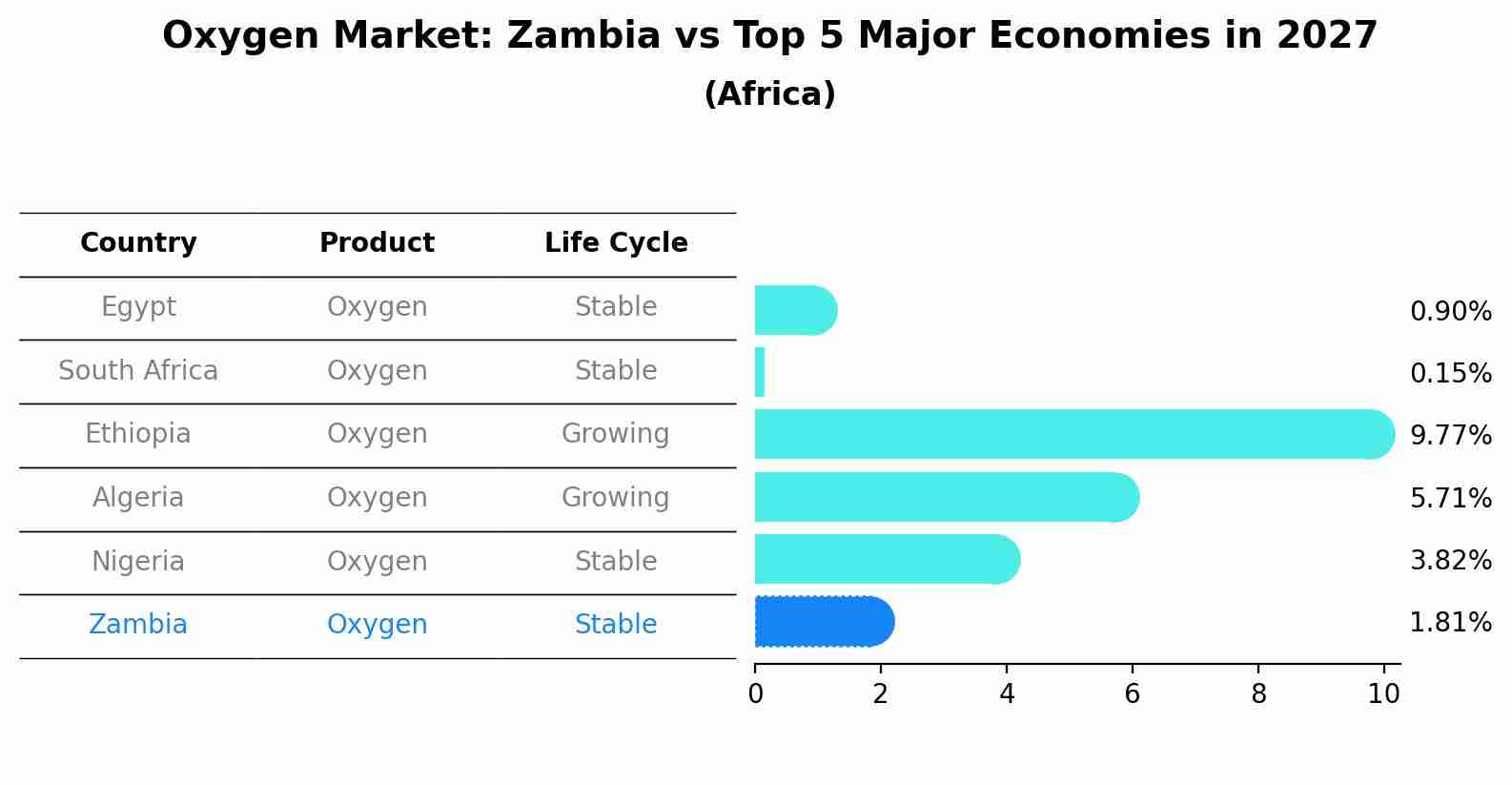 Oxygen Market: Zambia vs Top 5 Major Economies in 2027 (Africa)