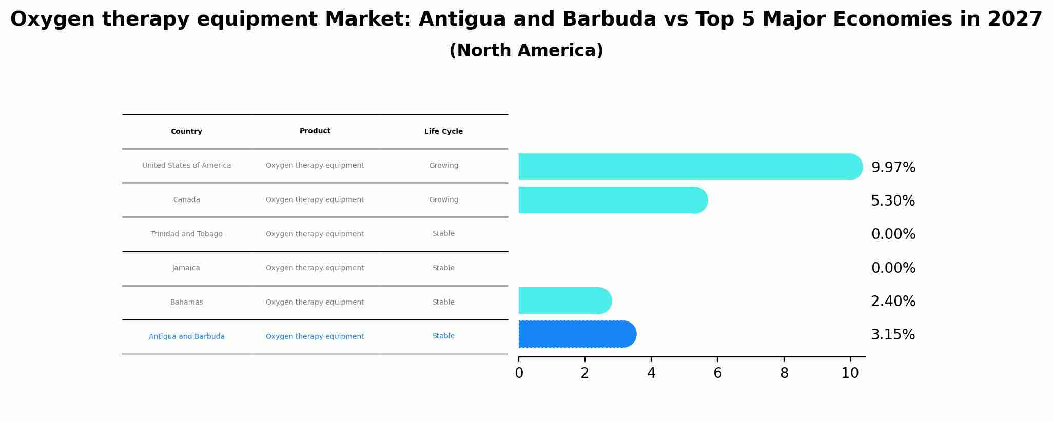 Oxygen therapy equipment Market: Antigua and Barbuda vs Top 5 Major Economies in 2027 (North America)