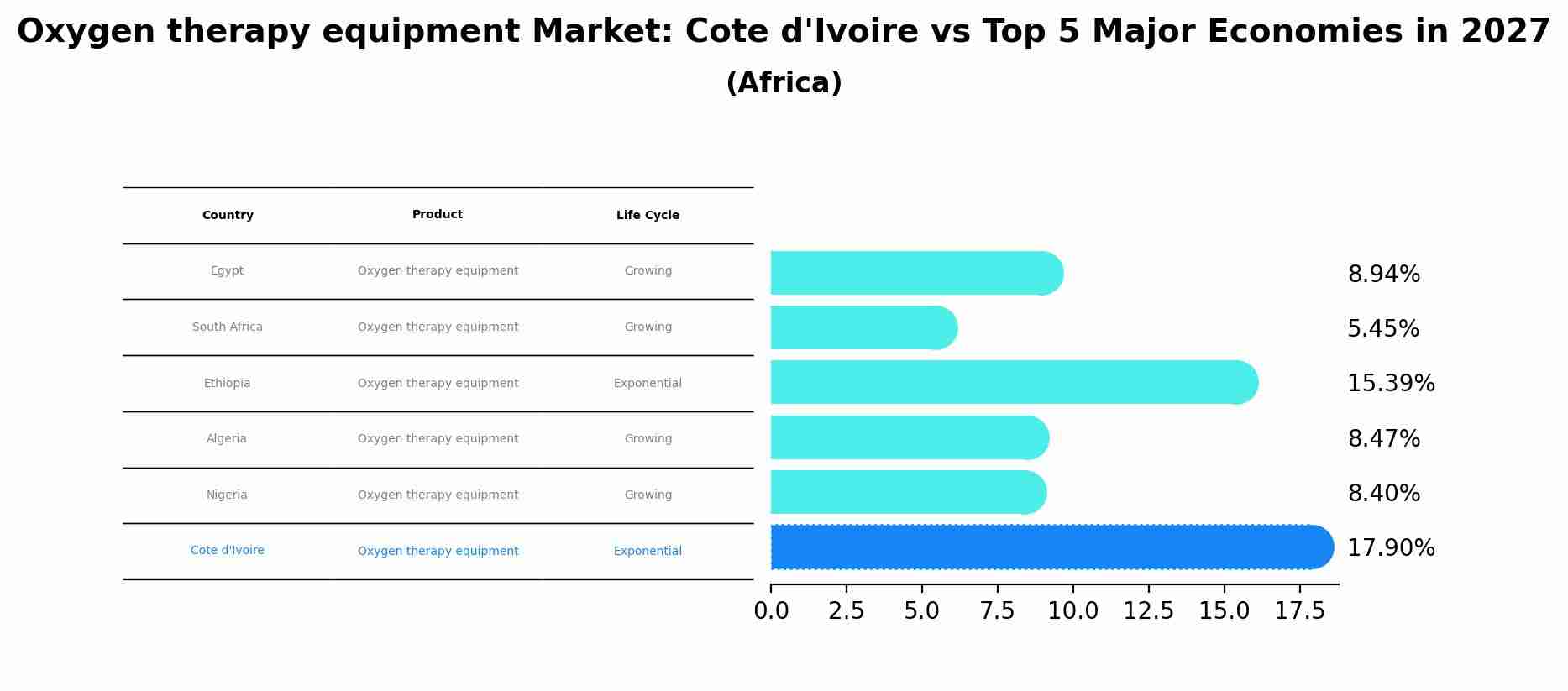 Oxygen therapy equipment Market: Cote d'Ivoire vs Top 5 Major Economies in 2027 (Africa)