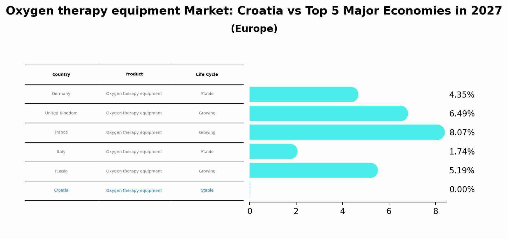 Oxygen therapy equipment Market: Croatia vs Top 5 Major Economies in 2027 (Europe)