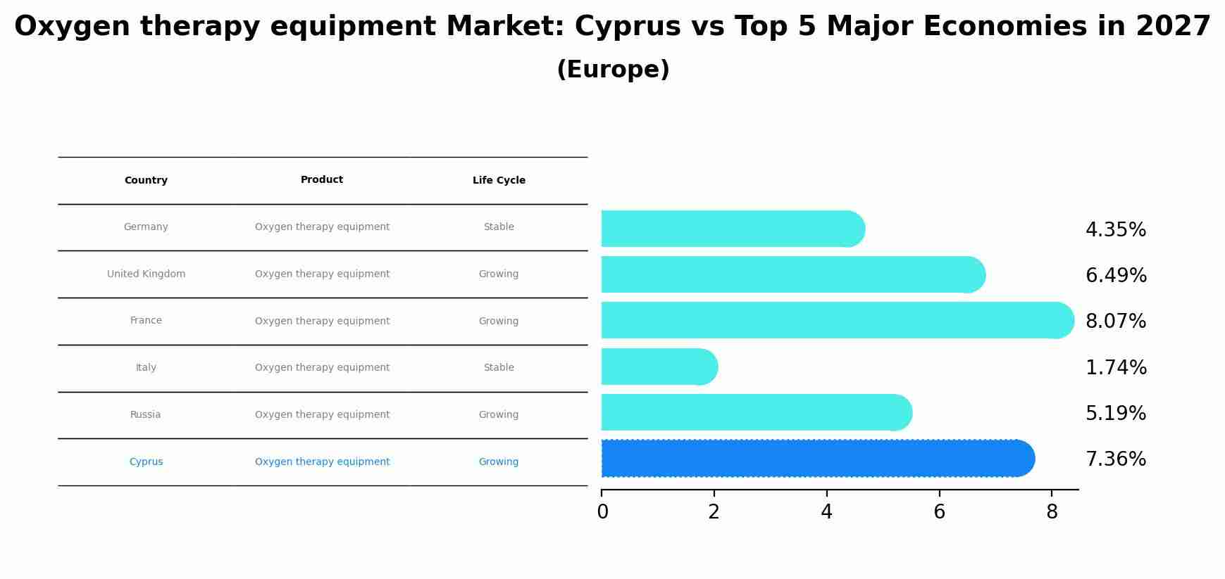 Oxygen therapy equipment Market: Cyprus vs Top 5 Major Economies in 2027 (Europe)