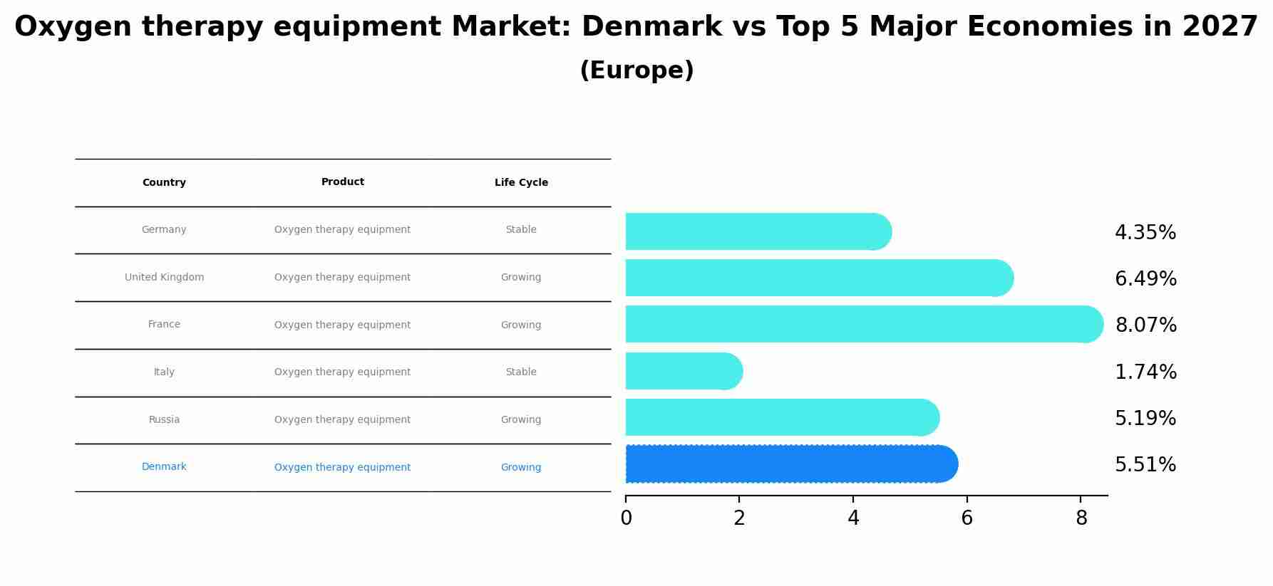 Oxygen therapy equipment Market: Denmark vs Top 5 Major Economies in 2027 (Europe)