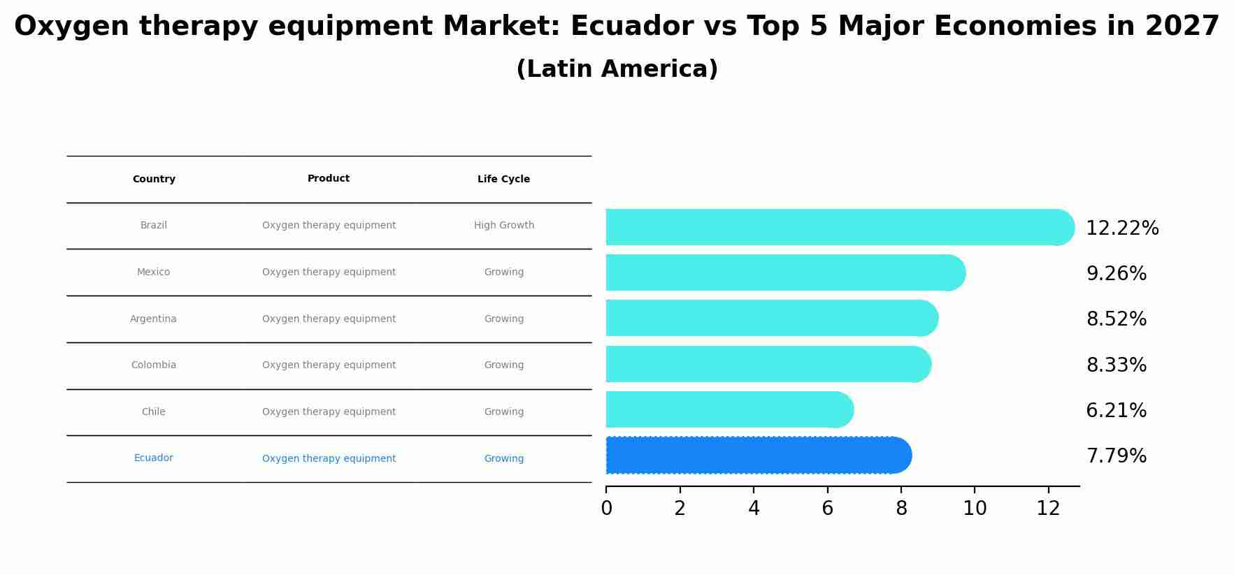 Oxygen therapy equipment Market: Ecuador vs Top 5 Major Economies in 2027 (Latin America)