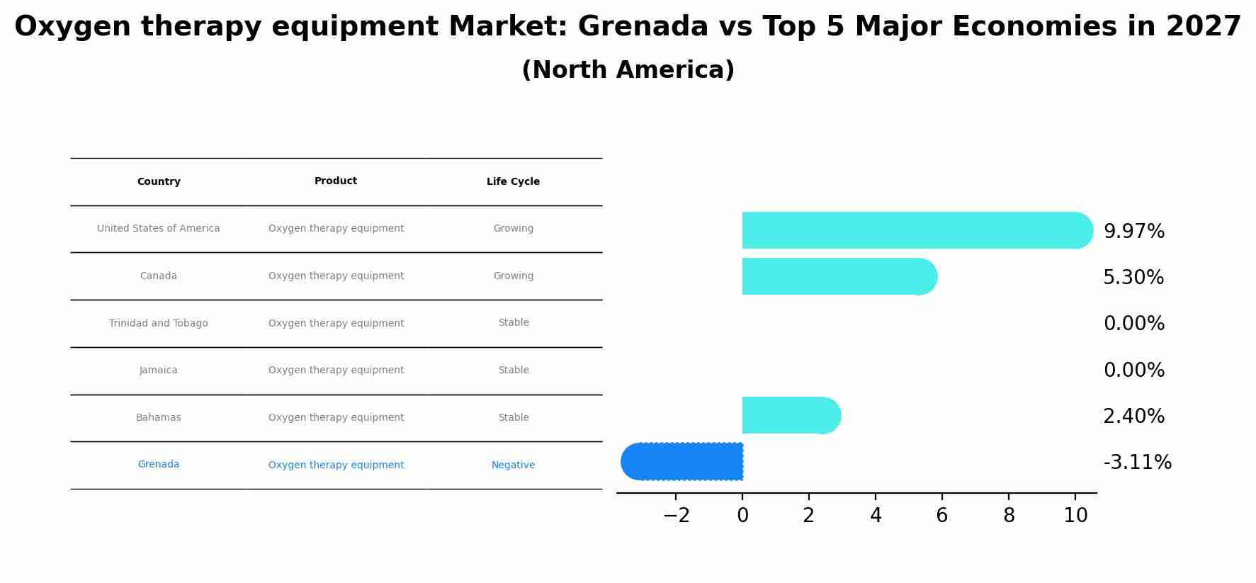 Oxygen therapy equipment Market: Grenada vs Top 5 Major Economies in 2027 (North America)