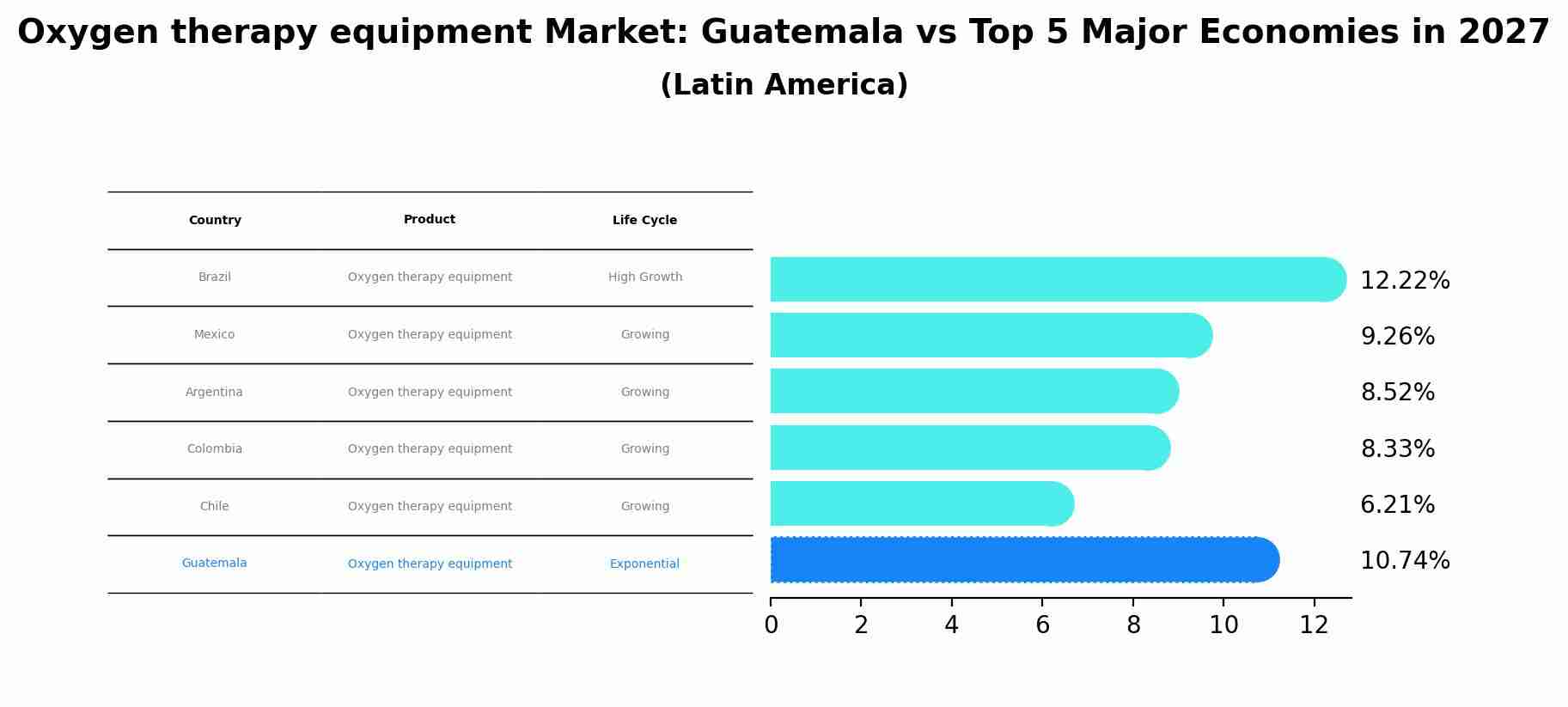 Oxygen therapy equipment Market: Guatemala vs Top 5 Major Economies in 2027 (Latin America)