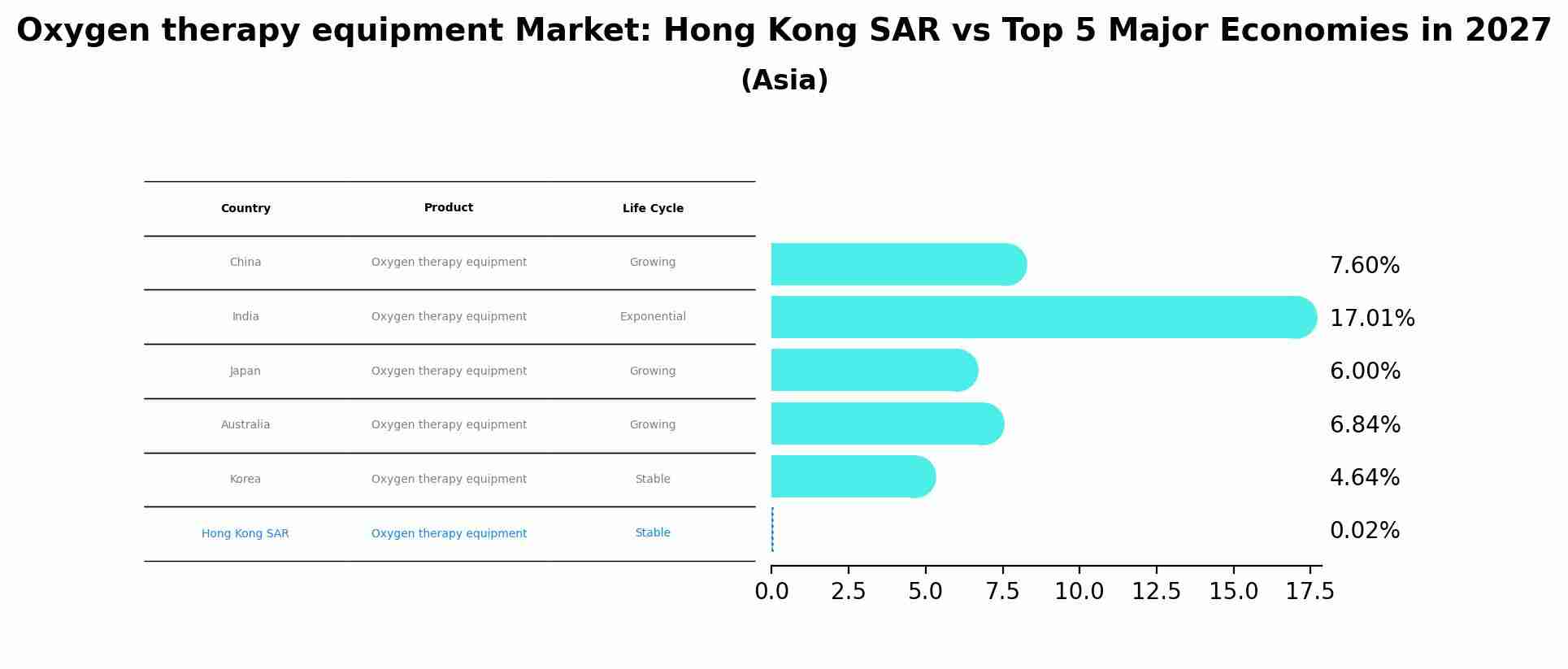 Oxygen therapy equipment Market: Hong Kong SAR vs Top 5 Major Economies in 2027 (Asia)