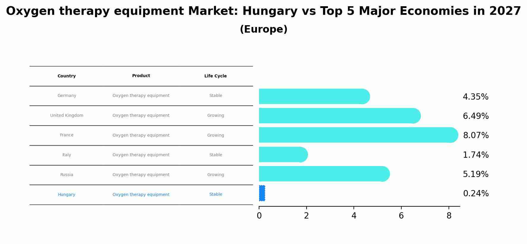 Oxygen therapy equipment Market: Hungary vs Top 5 Major Economies in 2027 (Europe)