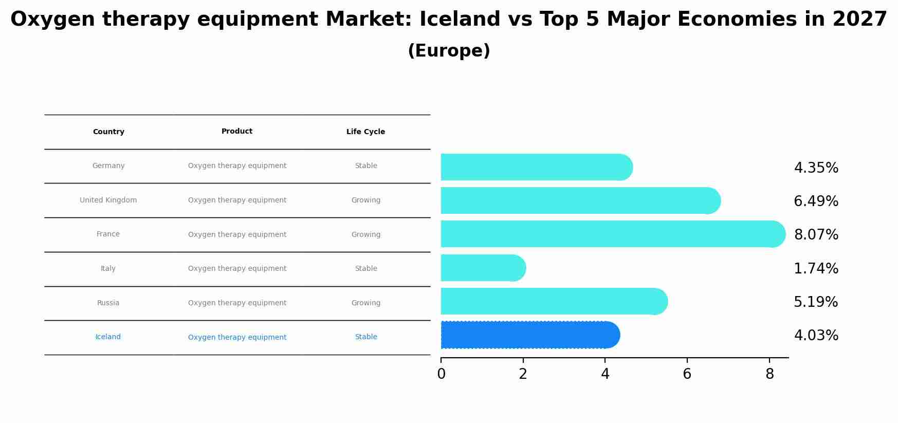 Oxygen therapy equipment Market: Iceland vs Top 5 Major Economies in 2027 (Europe)