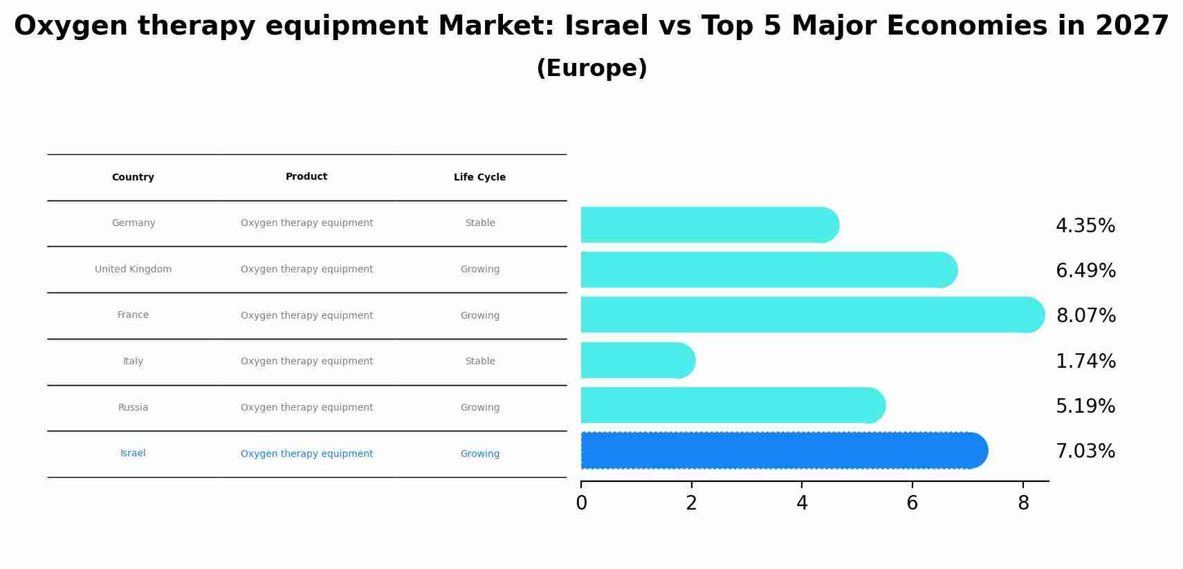 Oxygen therapy equipment Market: Israel vs Top 5 Major Economies in 2027 (Europe)