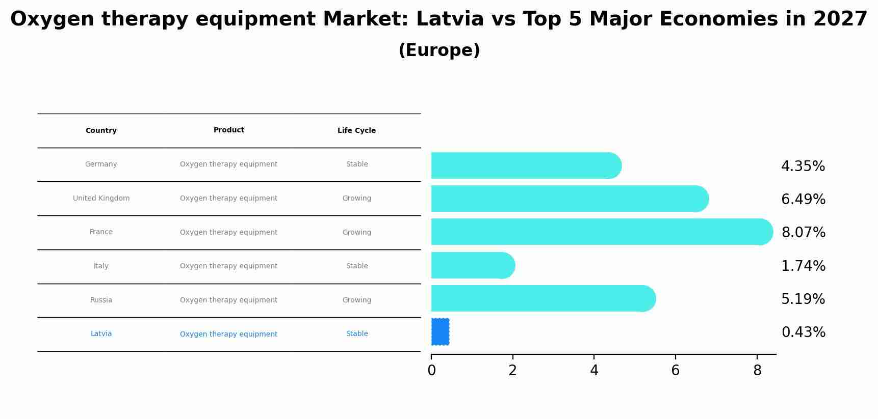 Oxygen therapy equipment Market: Latvia vs Top 5 Major Economies in 2027 (Europe)