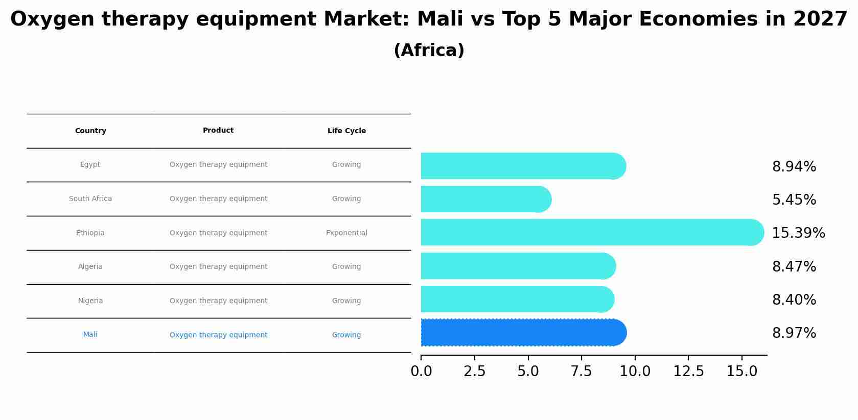 Oxygen therapy equipment Market: Mali vs Top 5 Major Economies in 2027 (Africa)
