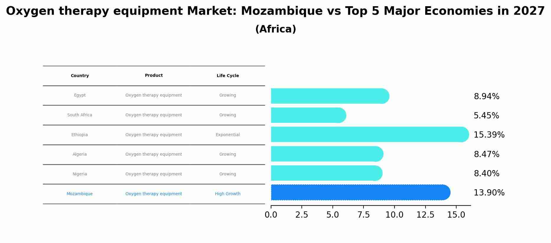 Oxygen therapy equipment Market: Mozambique vs Top 5 Major Economies in 2027 (Africa)