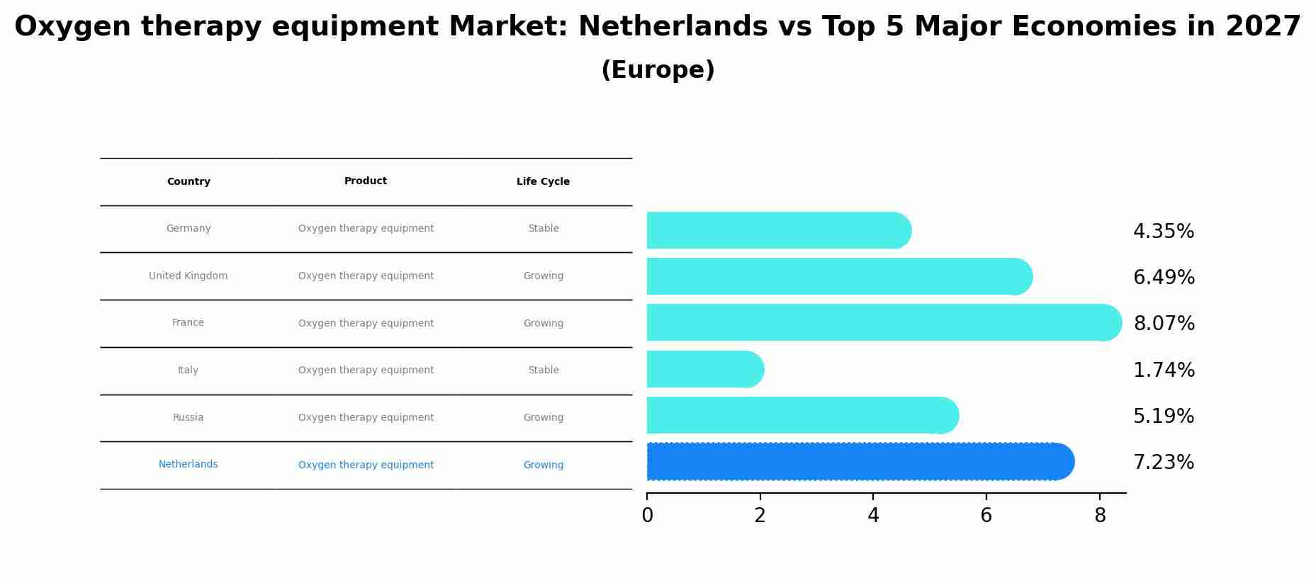 Oxygen therapy equipment Market: Netherlands vs Top 5 Major Economies in 2027 (Europe)