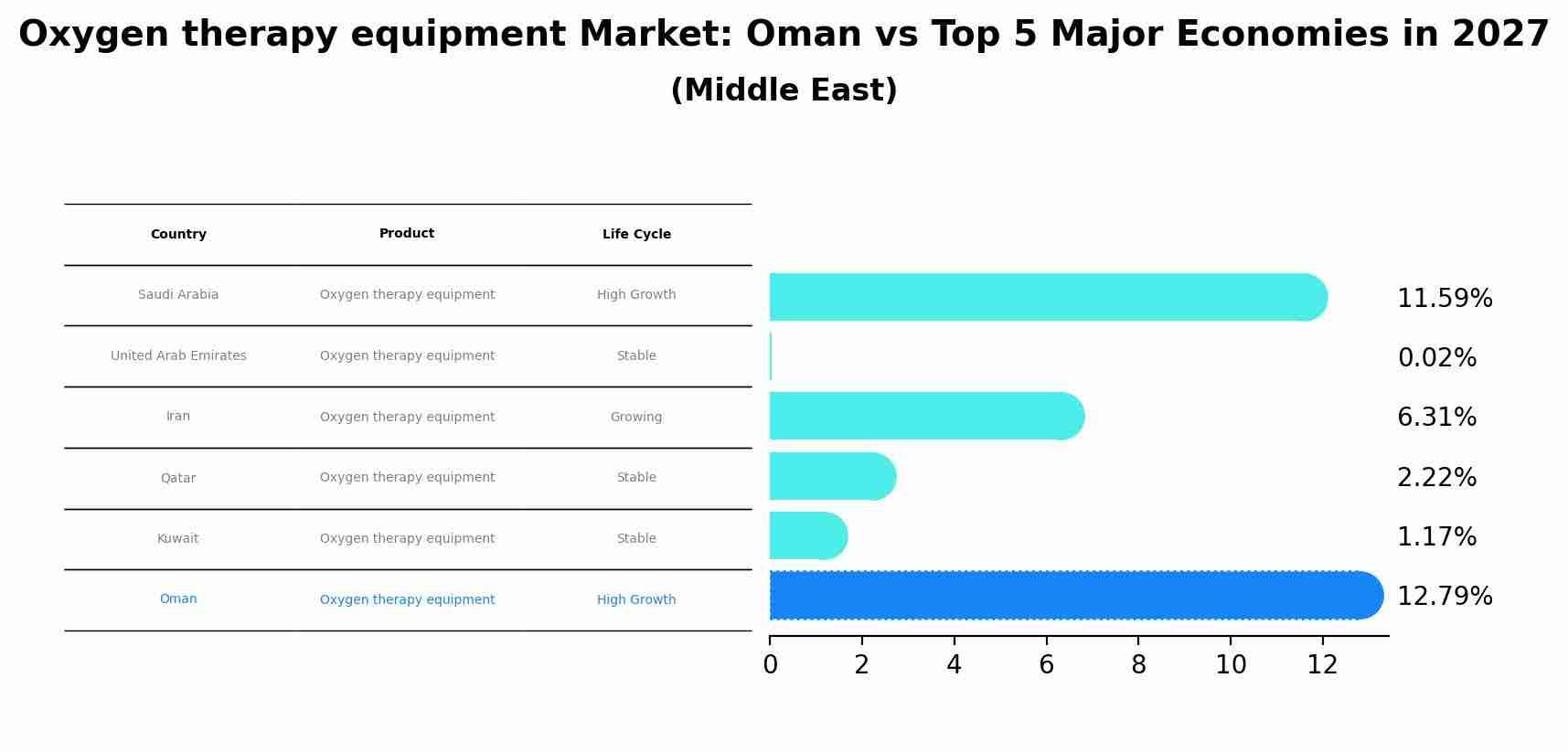 Oxygen therapy equipment Market: Oman vs Top 5 Major Economies in 2027 (Middle East)