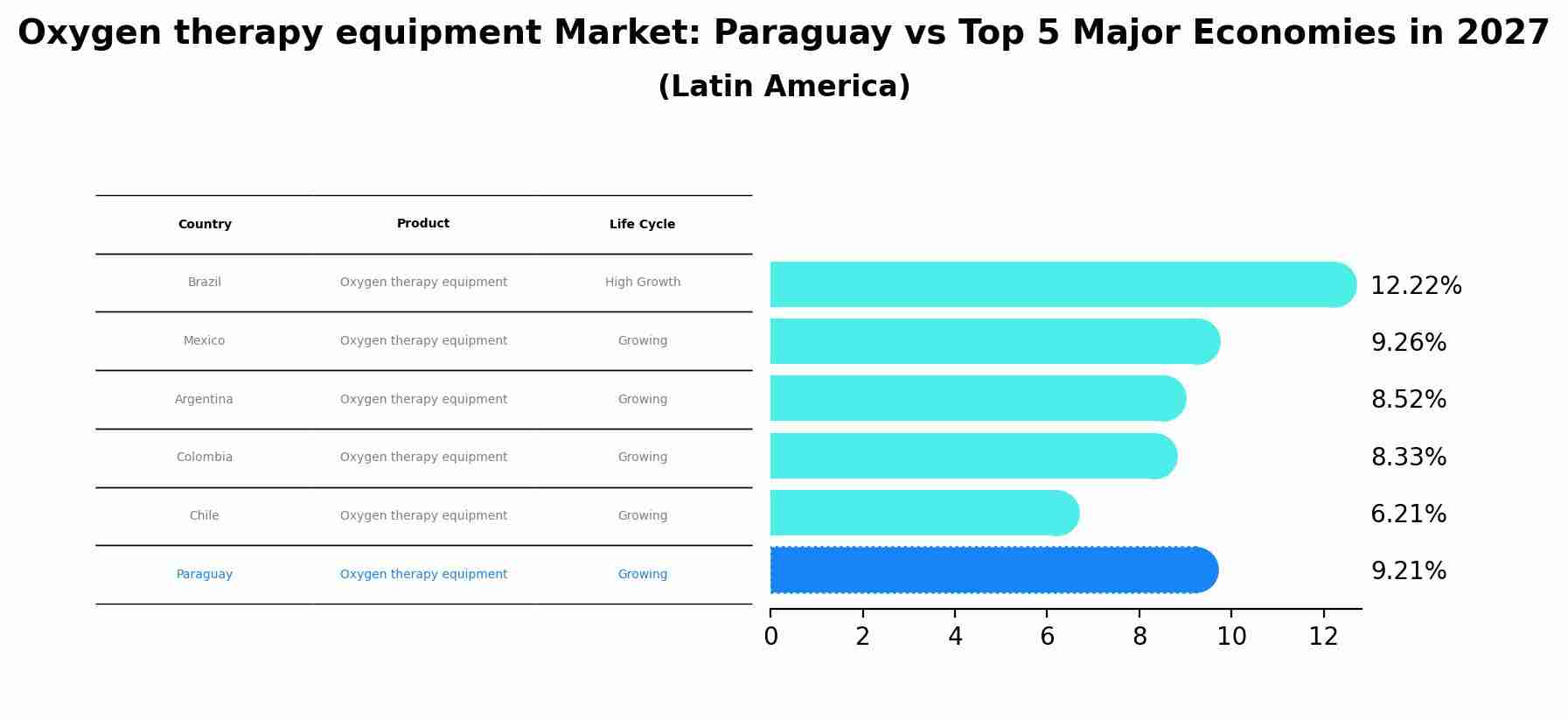 Oxygen therapy equipment Market: Paraguay vs Top 5 Major Economies in 2027 (Latin America)