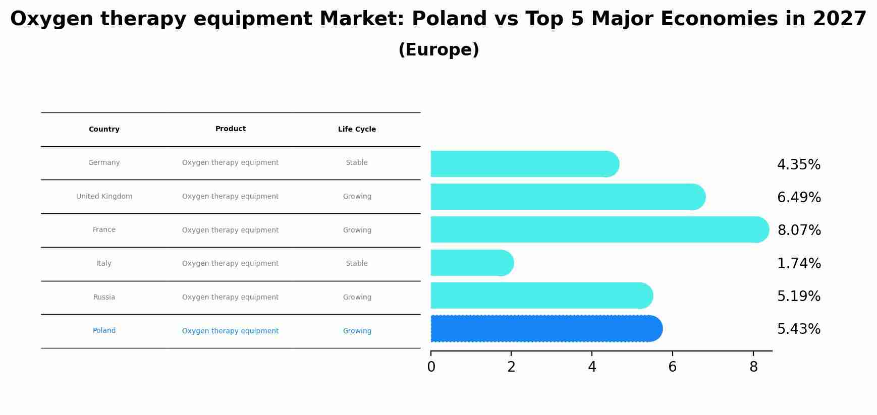 Oxygen therapy equipment Market: Poland vs Top 5 Major Economies in 2027 (Europe)