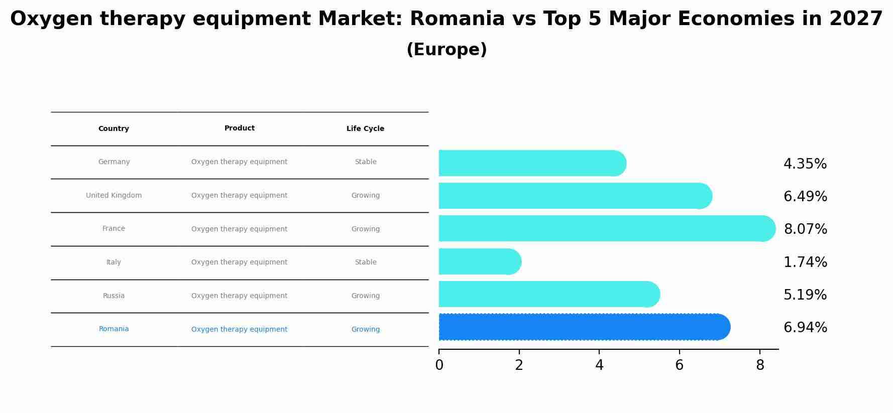 Oxygen therapy equipment Market: Romania vs Top 5 Major Economies in 2027 (Europe)