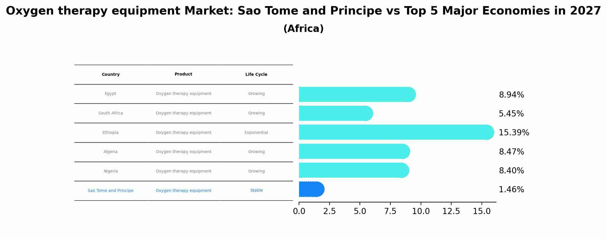 Oxygen therapy equipment Market: Sao Tome and Principe vs Top 5 Major Economies in 2027 (Africa)