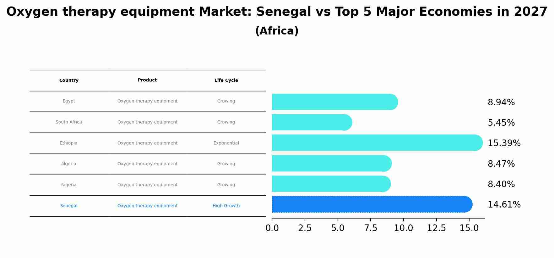 Oxygen therapy equipment Market: Senegal vs Top 5 Major Economies in 2027 (Africa)