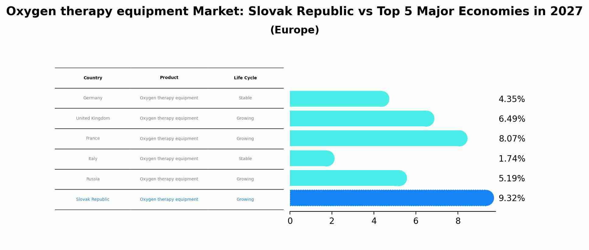 Oxygen therapy equipment Market: Slovak Republic vs Top 5 Major Economies in 2027 (Europe)
