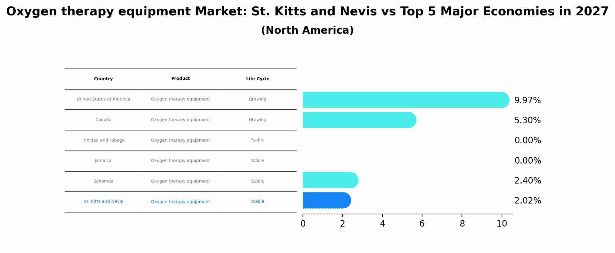 Oxygen therapy equipment Market: St. Kitts and Nevis vs Top 5 Major Economies in 2027 (North America)