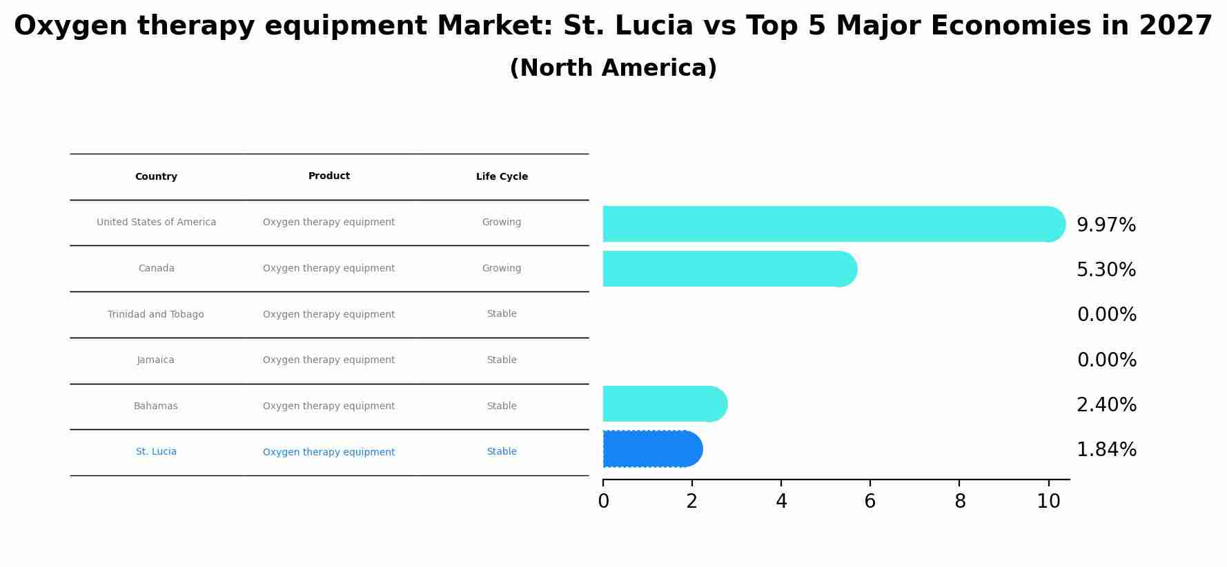 Oxygen therapy equipment Market: St. Lucia vs Top 5 Major Economies in 2027 (North America)