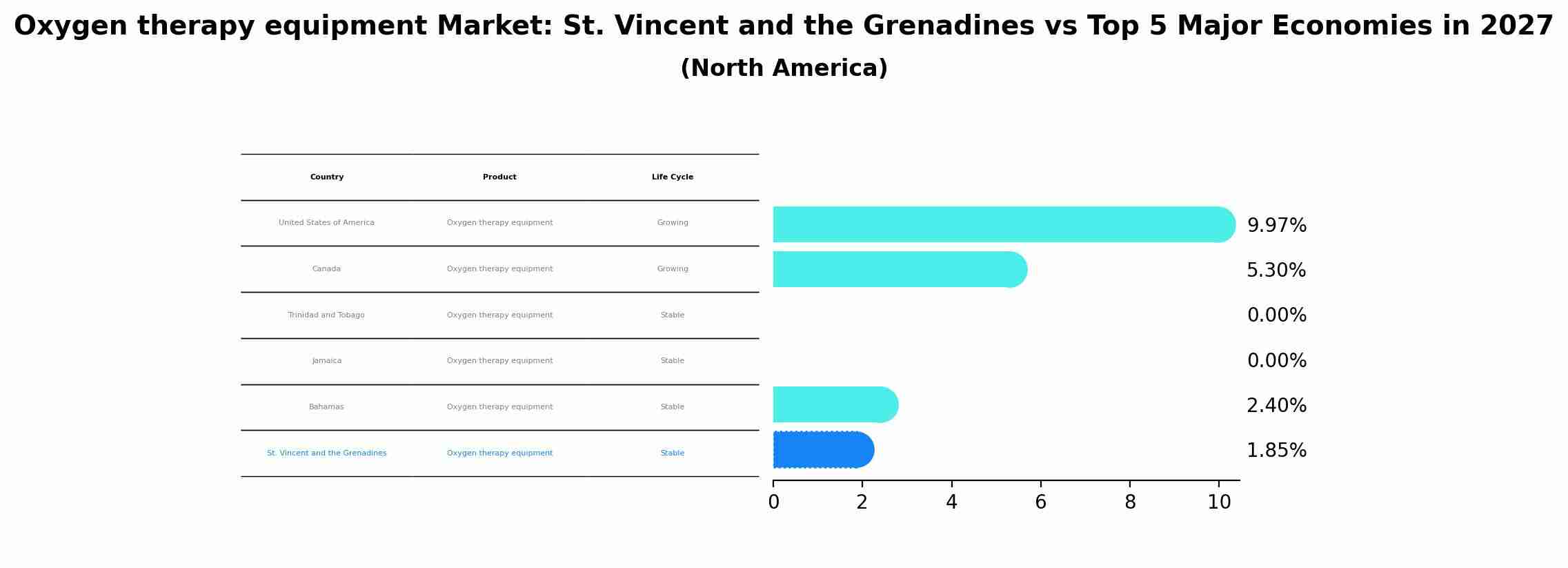Oxygen therapy equipment Market: St. Vincent and the Grenadines vs Top 5 Major Economies in 2027 (North America)