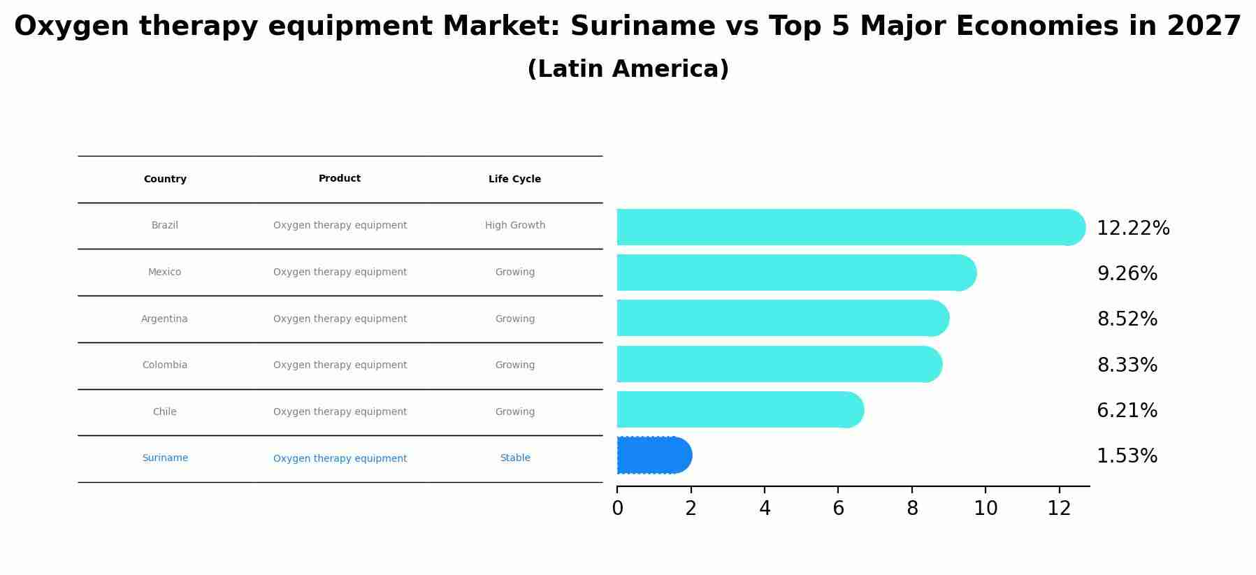 Oxygen therapy equipment Market: Suriname vs Top 5 Major Economies in 2027 (Latin America)